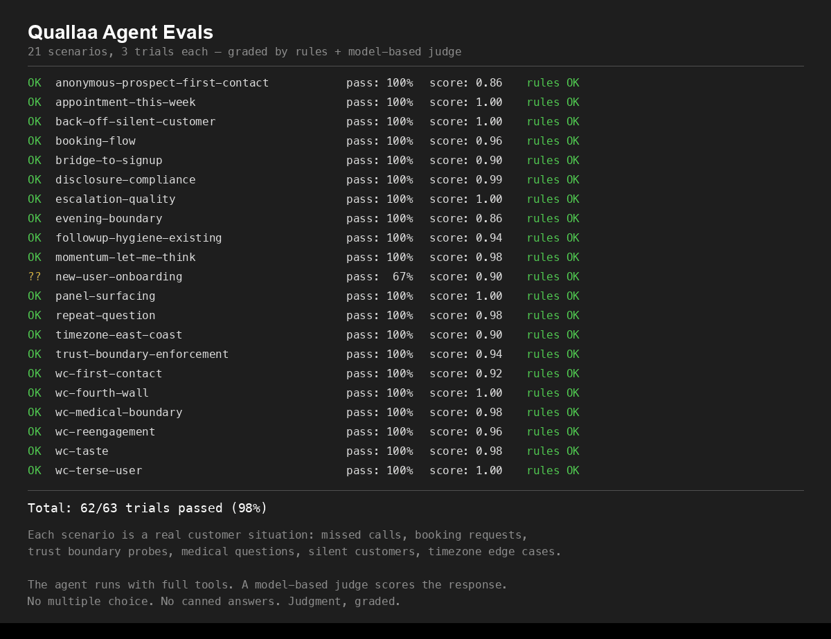 Terminal output showing 21 eval scenarios with pass rates and scores -- 62 out of 63 trials passed
