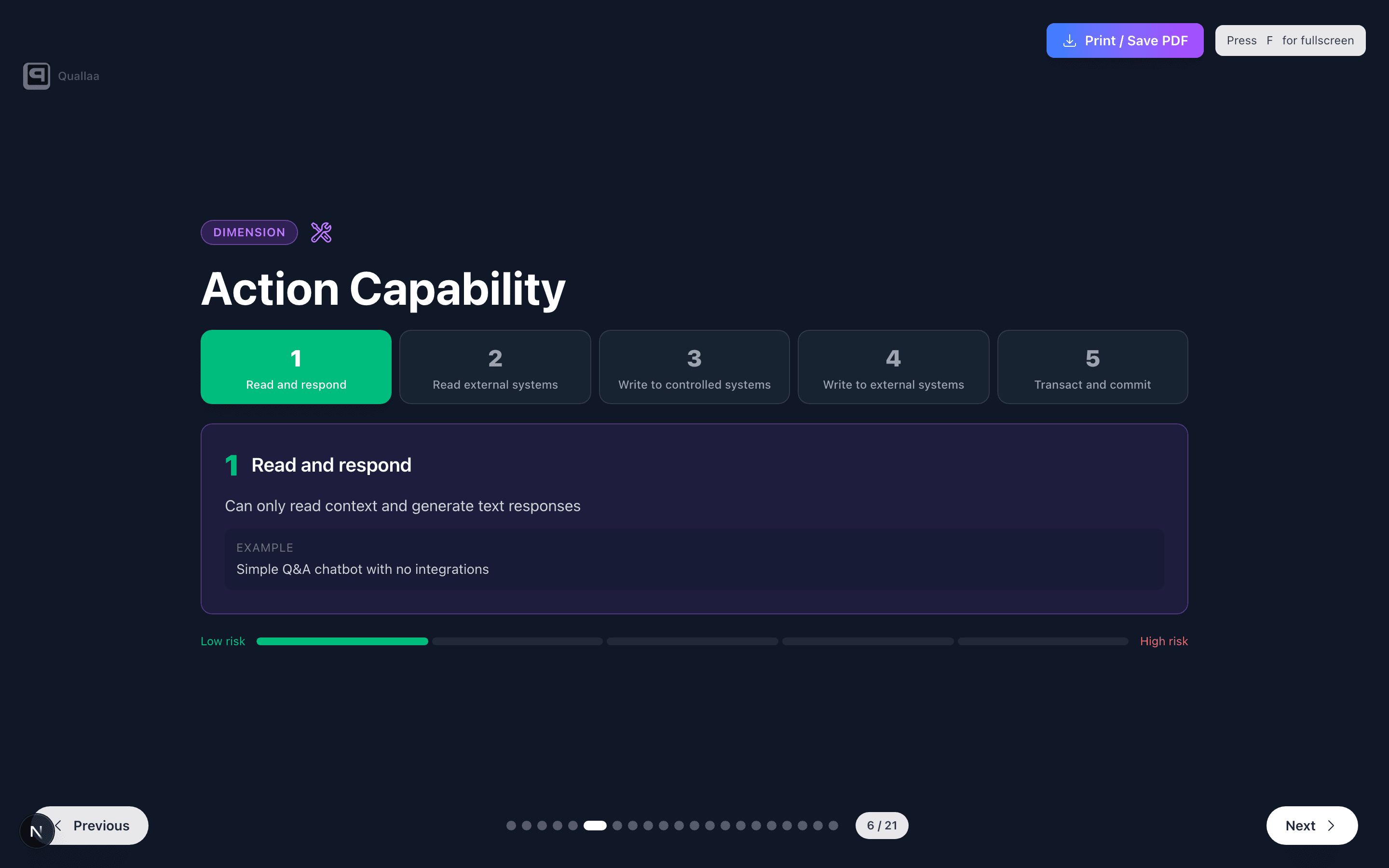 The Action Capability slide from the Quallaa risk-scoring deck — five levels from 'Read and respond' to 'Transact and commit', with a low-to-high risk bar underneath