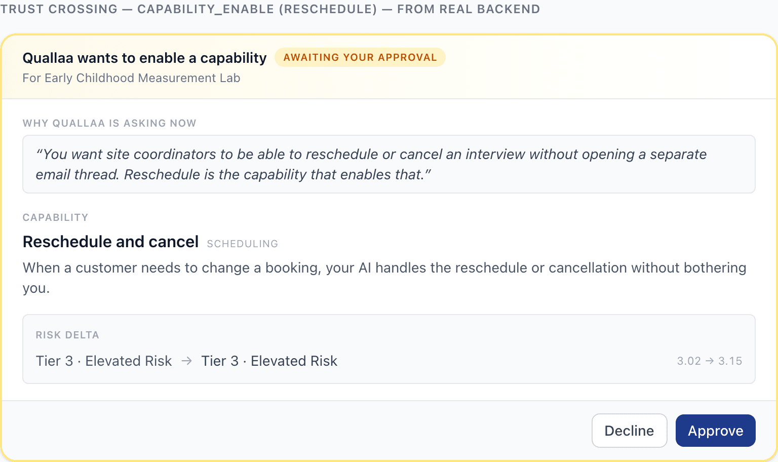 A trust-crossing card from the Quallaa backend — title 'Quallaa wants to enable a capability', a one-sentence reason, the capability name (Reschedule and cancel), the risk delta (Tier 3 → Tier 3, 3.02 → 3.15), and Decline / Approve buttons